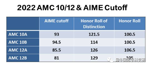 AMC12竞赛
