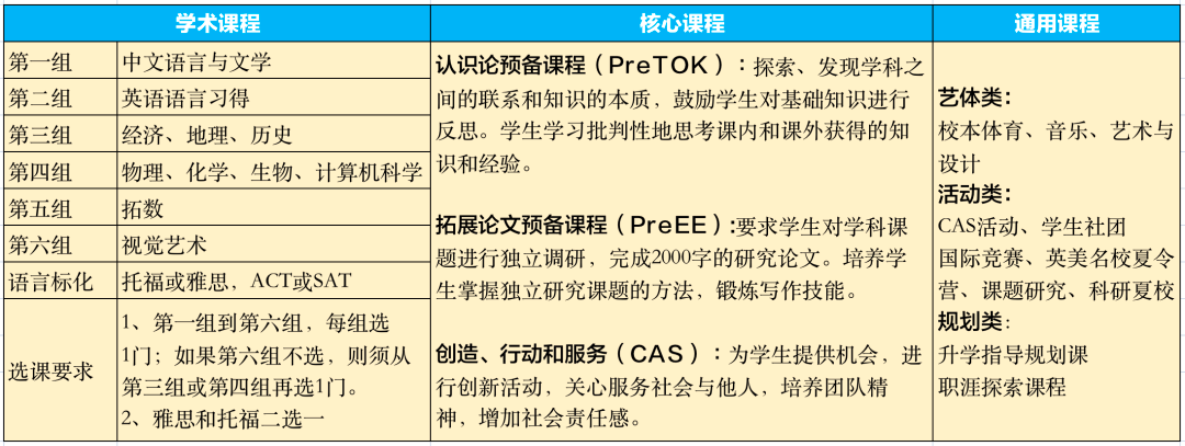 IB课程