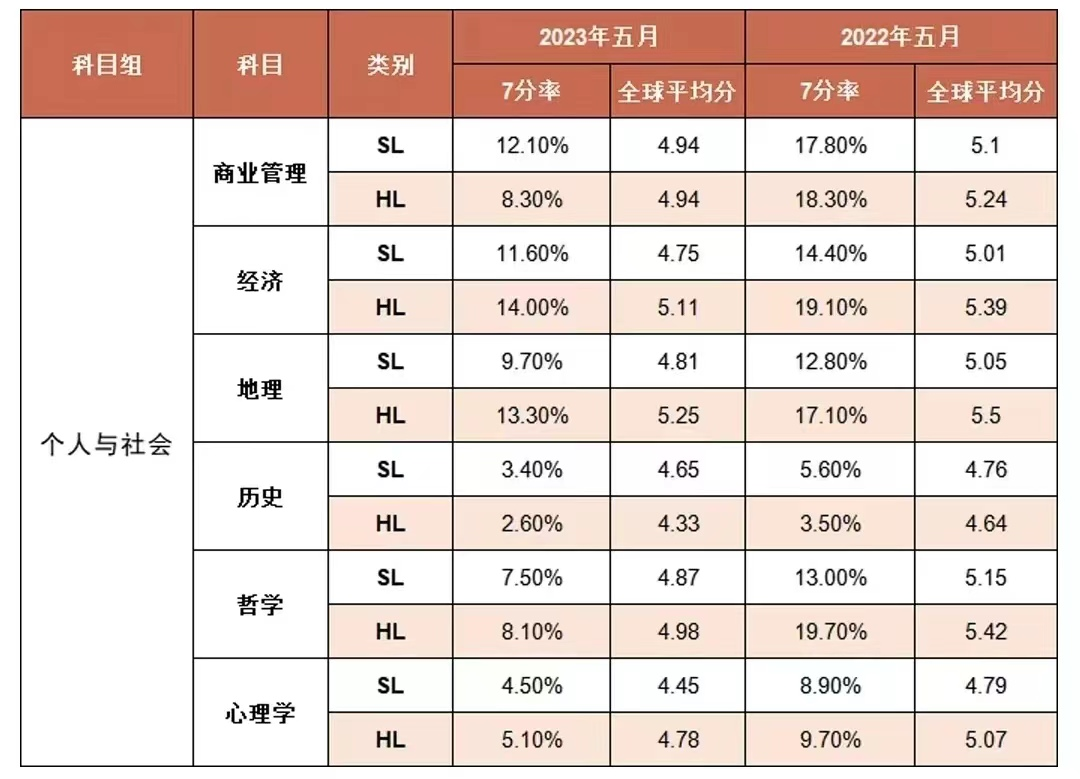 IB课程