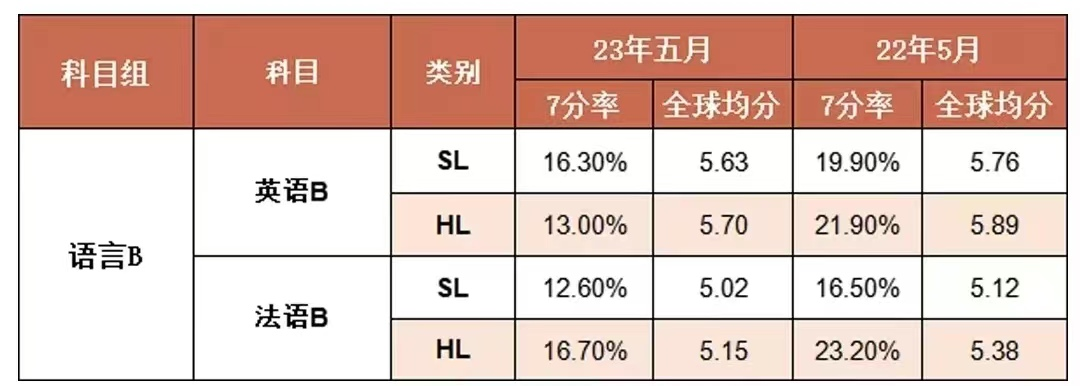 IB课程
