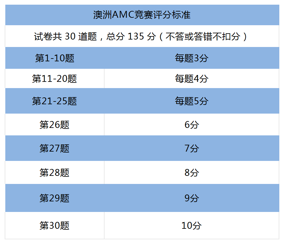 澳洲AMC竞赛