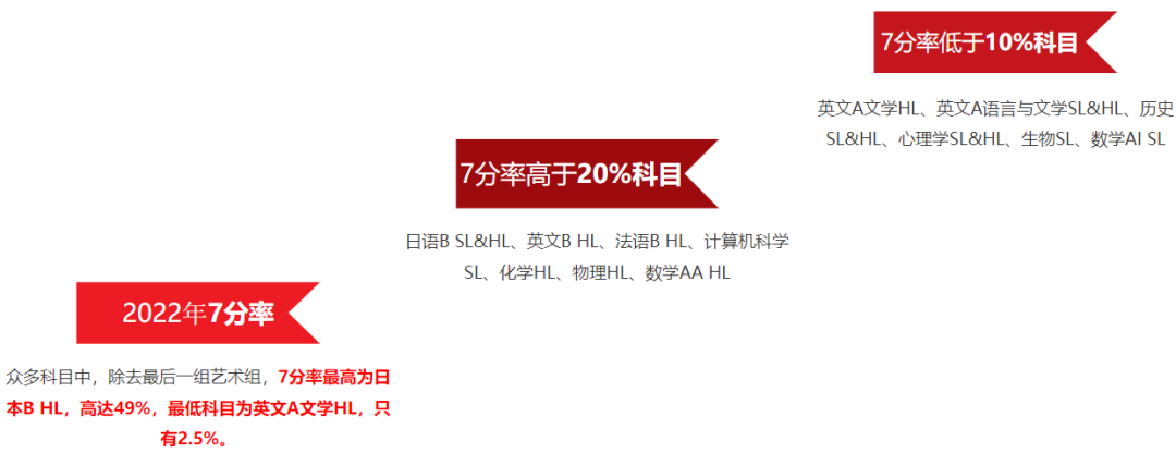 IB课程