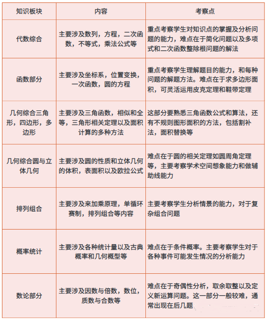 AMC10竞赛