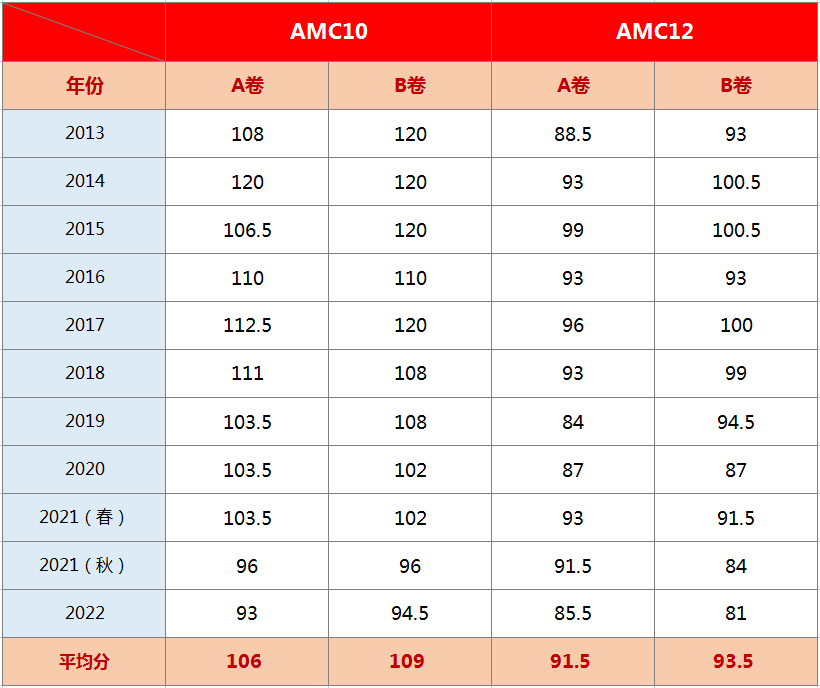 AMC12