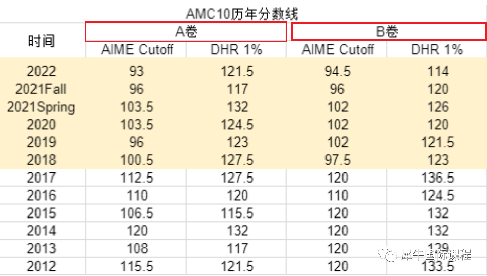 AMC10竞赛