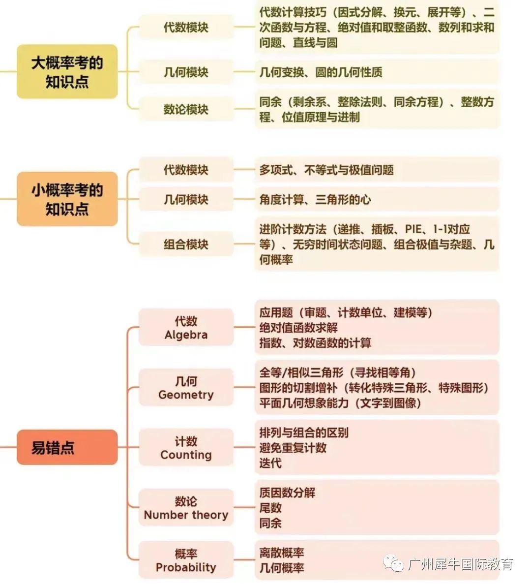AMC10竞赛
