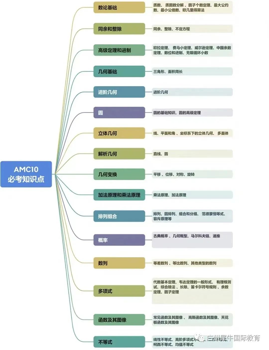 AMC10竞赛