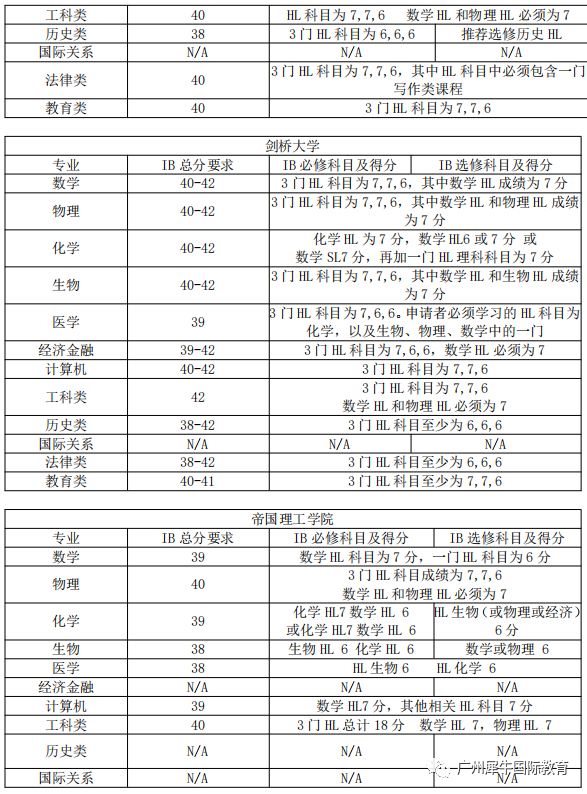 IB课程