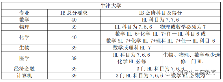 IB课程