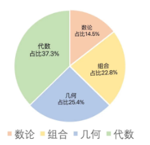 AMC10数学竞赛