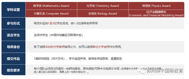 国际竞赛,WGHS沃顿商赛,CCC加拿大化学竞赛,AMC数学竞赛,物理碗竞赛,USACO计算机竞赛,JOHN LOCKE约翰·洛克论文写作竞赛,