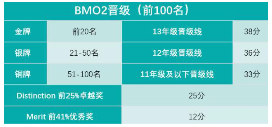 BMO竞赛