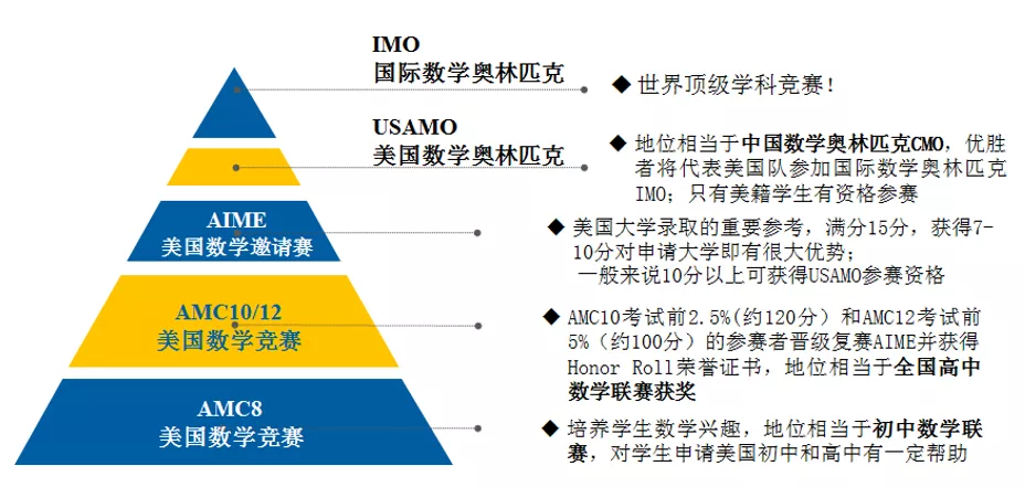 AMC10竞赛