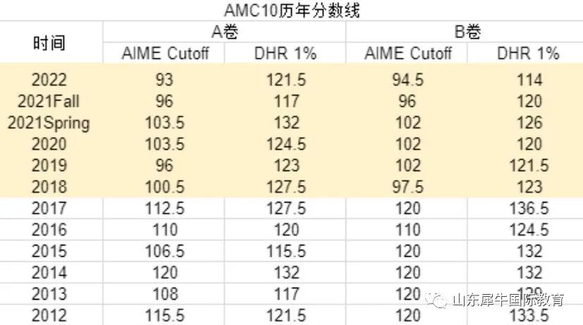 AMC10竞赛