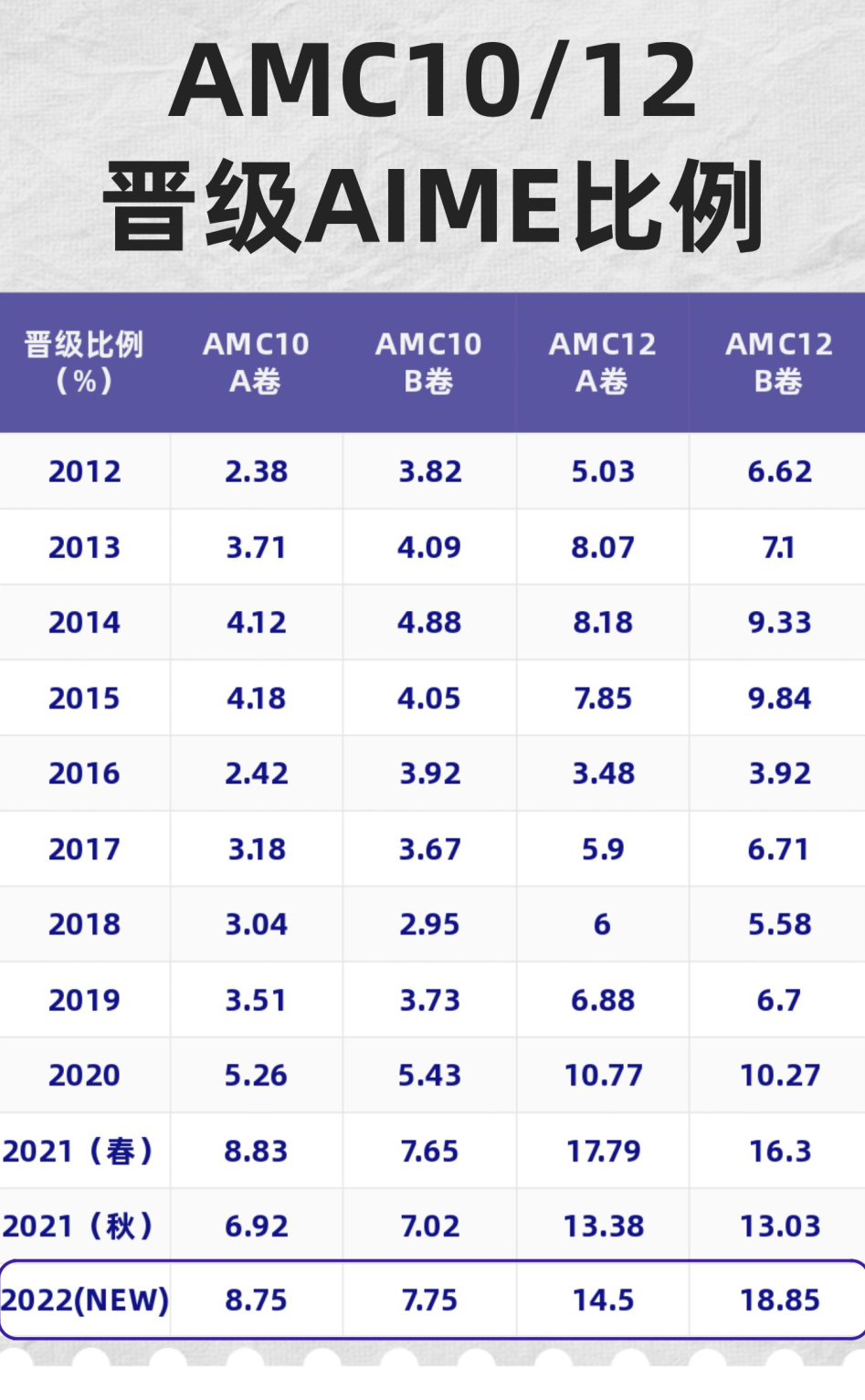AMC10数学竞赛