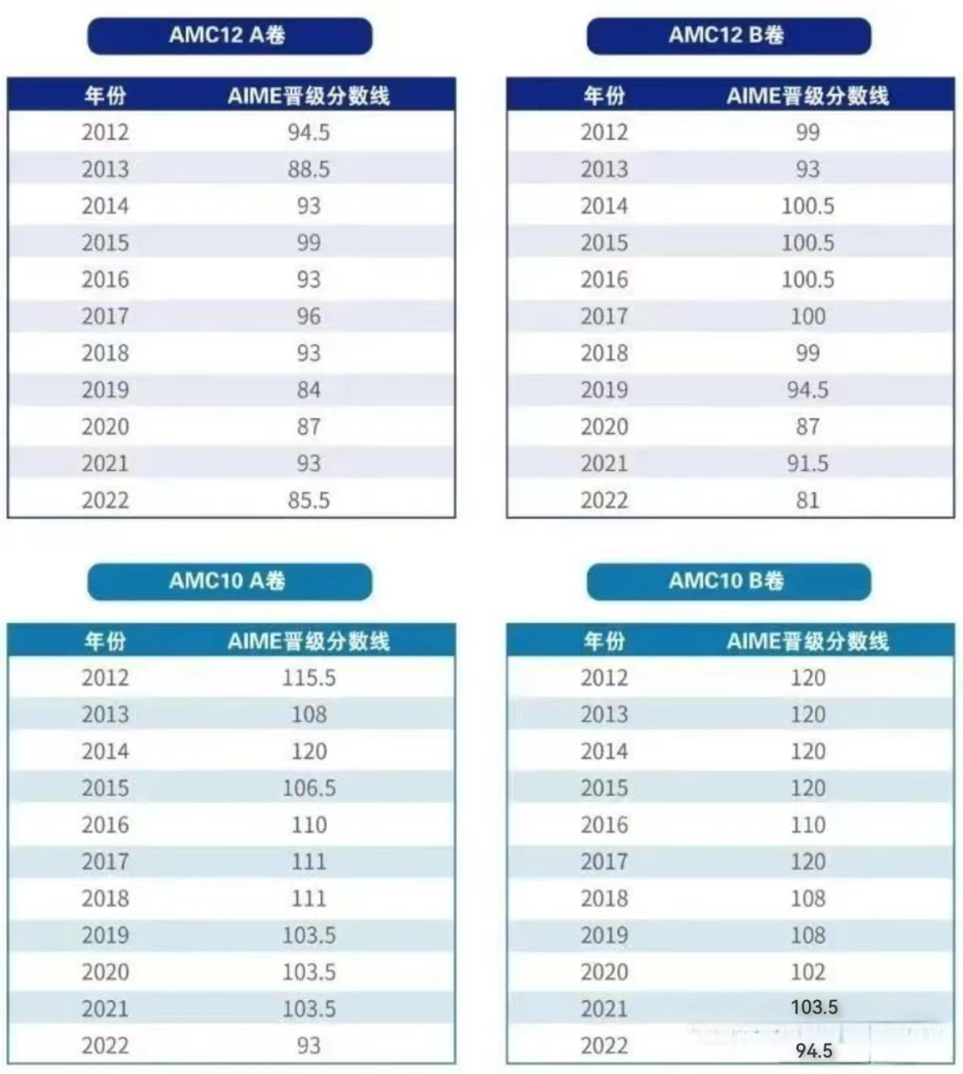 AMC10数学竞赛