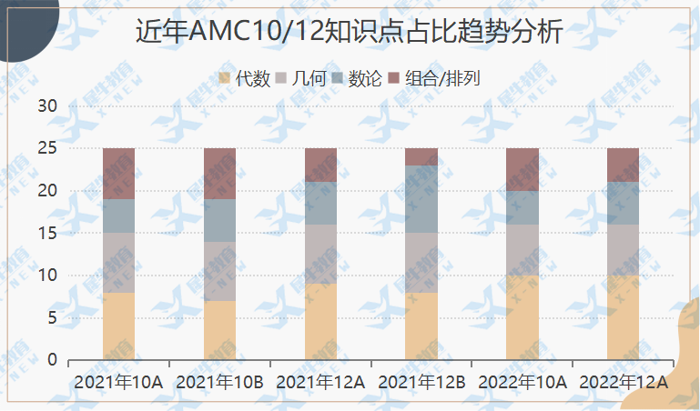 AMC10数学竞赛,AMC12数学竞赛,