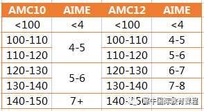 AMC10竞赛