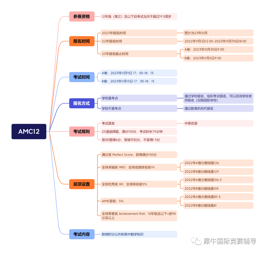 AMC数学竞赛