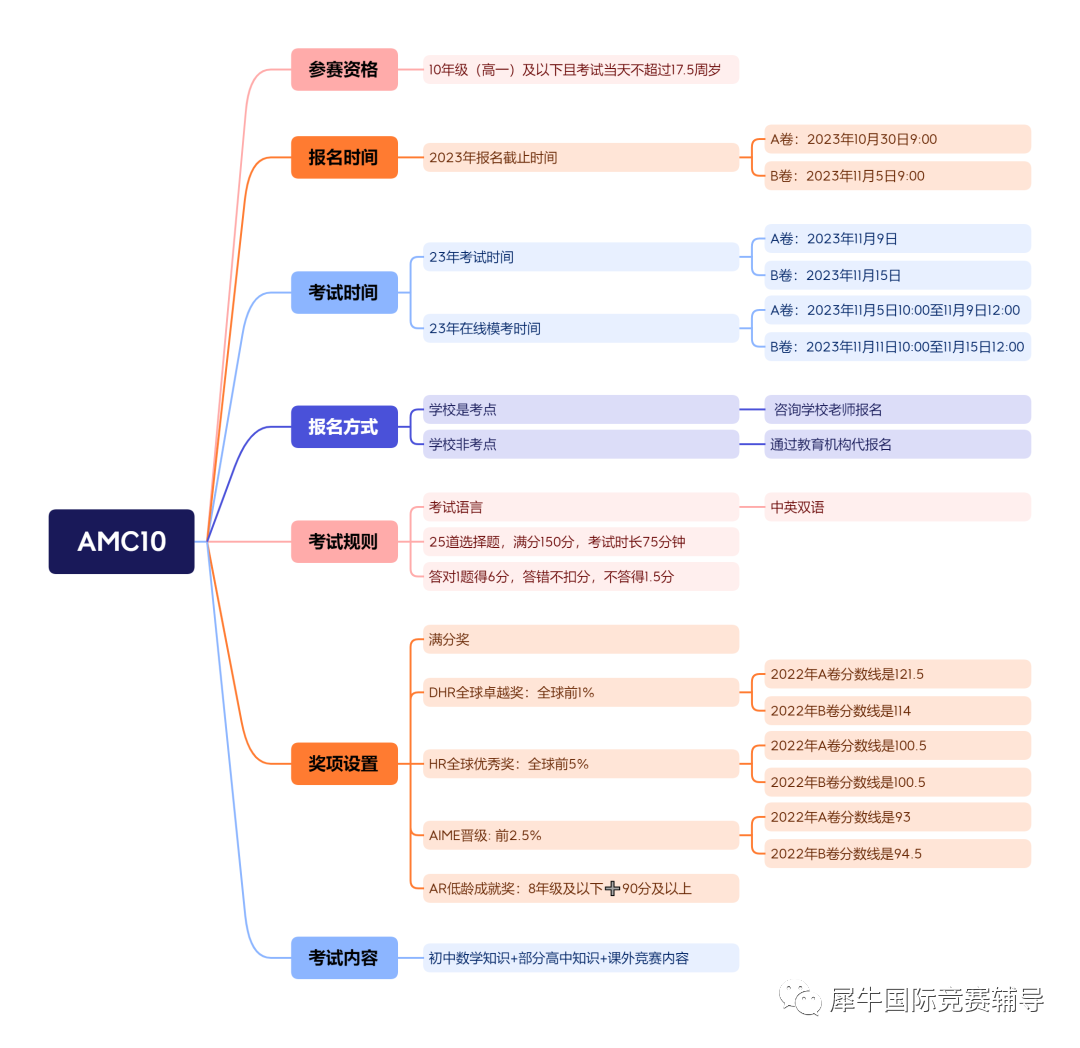 AMC数学竞赛