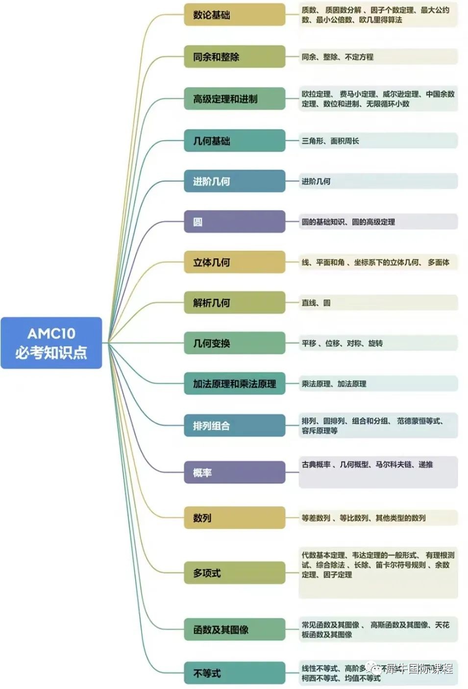 AMC10数学竞赛
