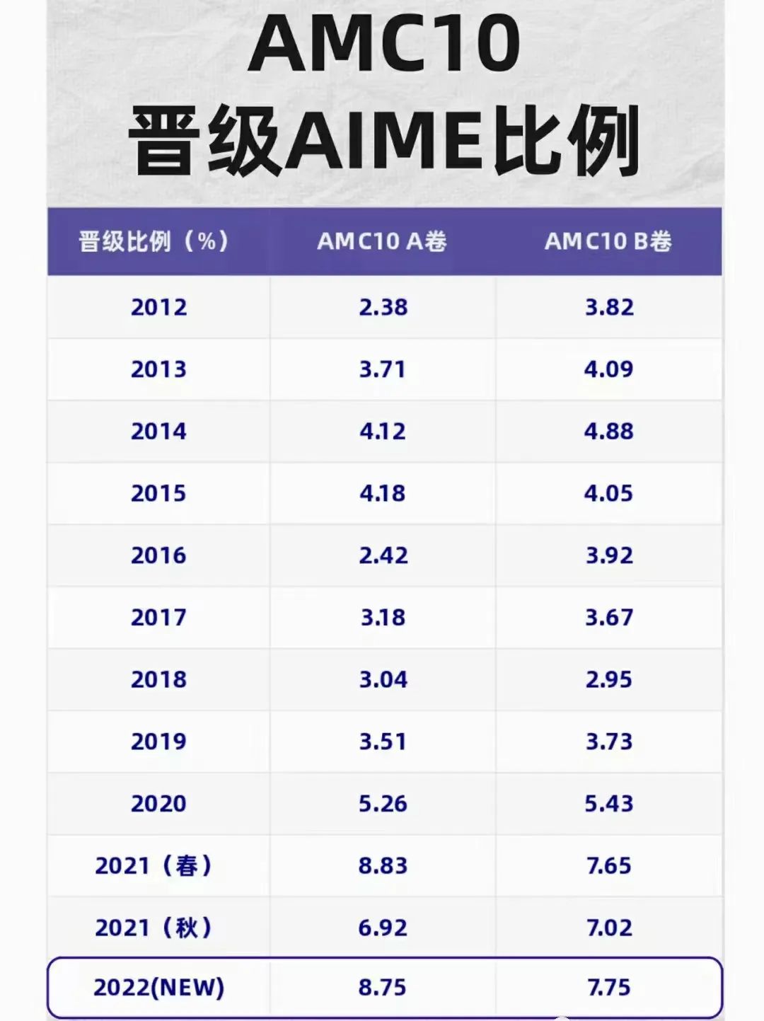AMC10数学竞赛