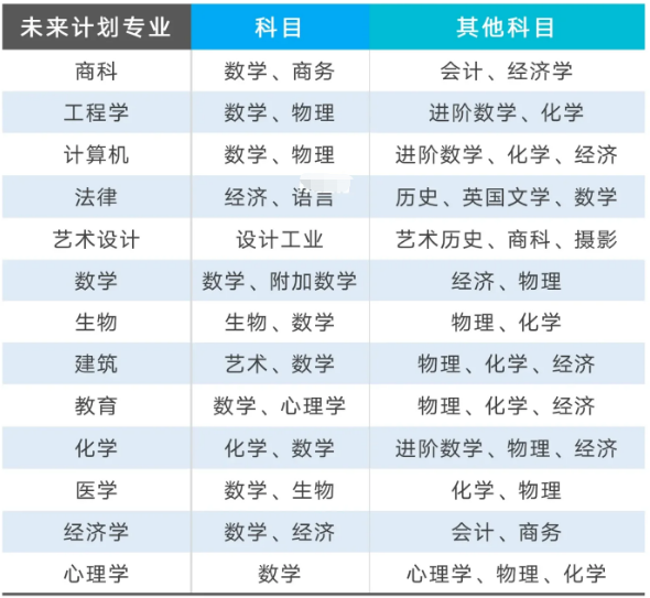 IGCSE课程