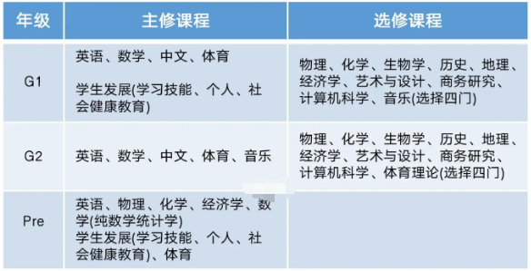 IGCSE课程