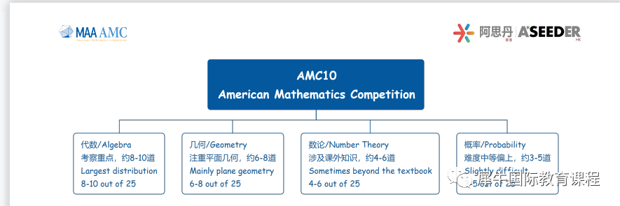 AMC10竞赛
