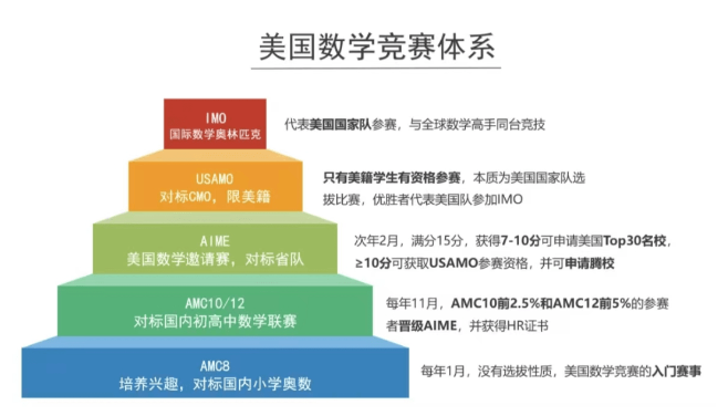 AMC10/12数学竞赛
