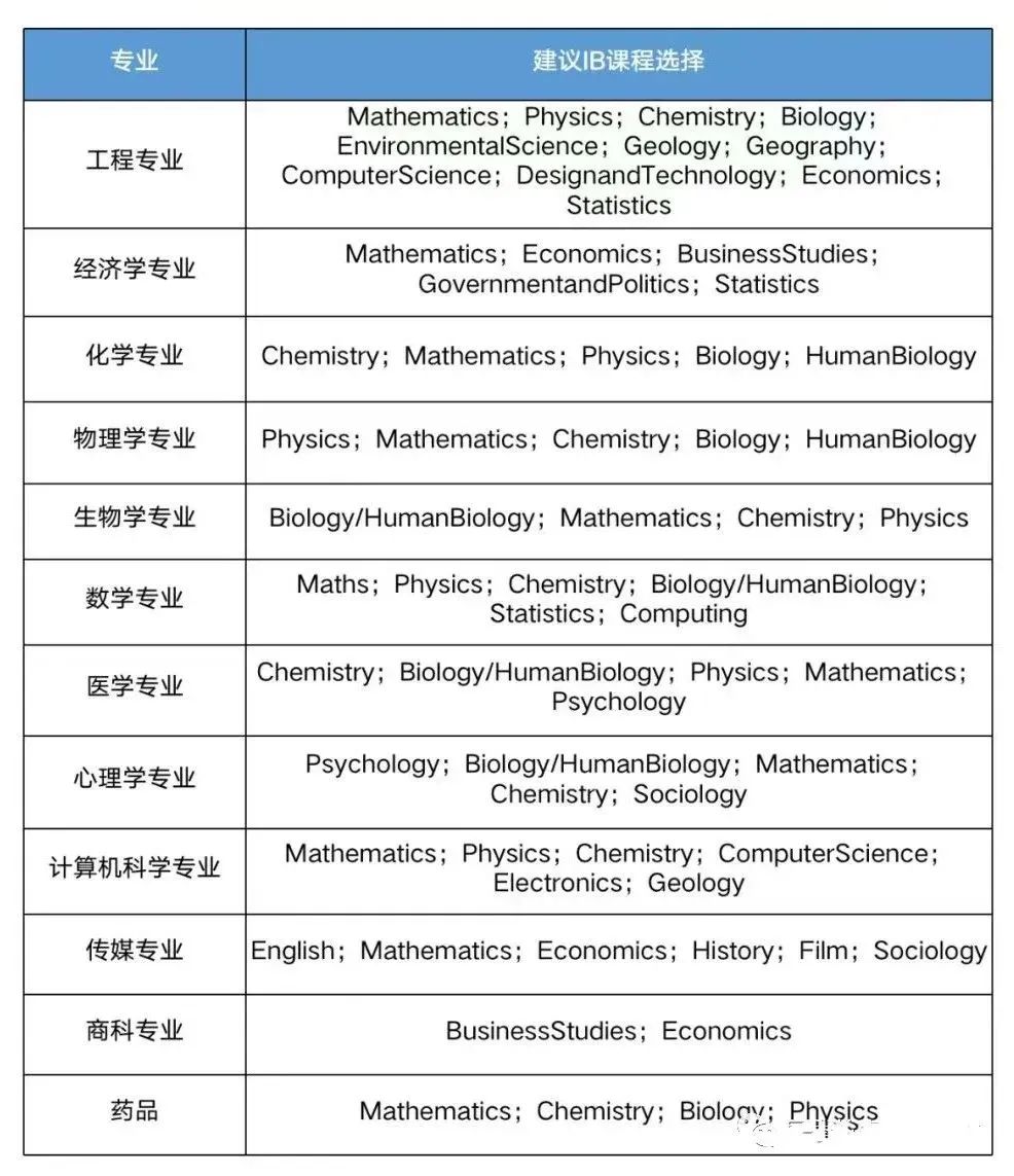 IB课程