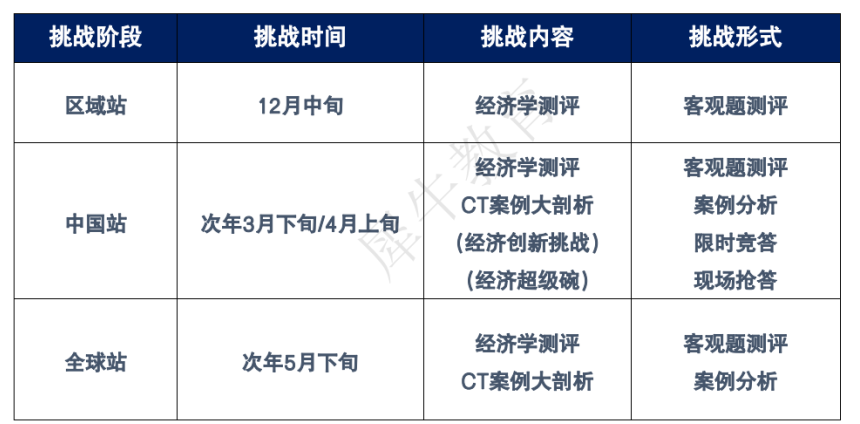 NEC全美经济学挑战赛