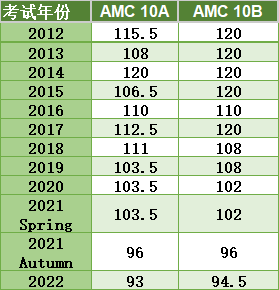 AMC10