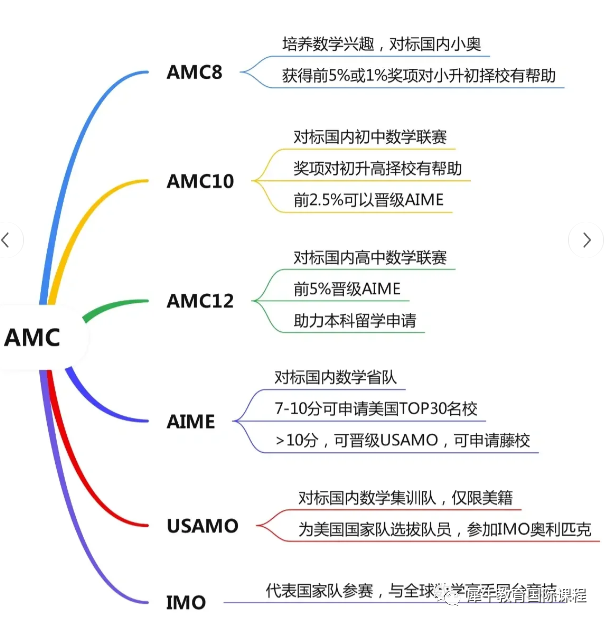 AMC数学竞赛