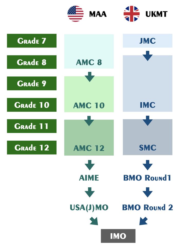 AMC数学竞赛