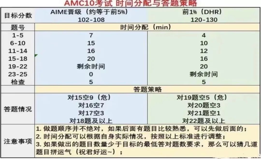 AMC10