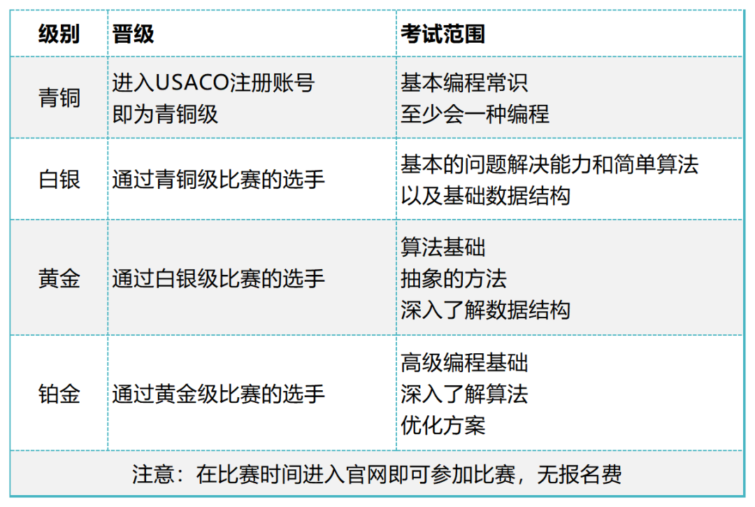USACO计算机竞赛