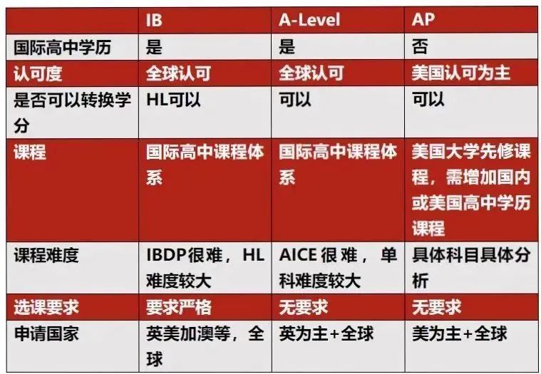 IB课程