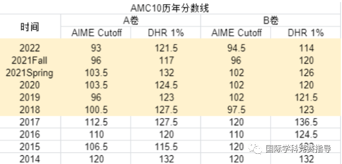 AMC10竞赛
