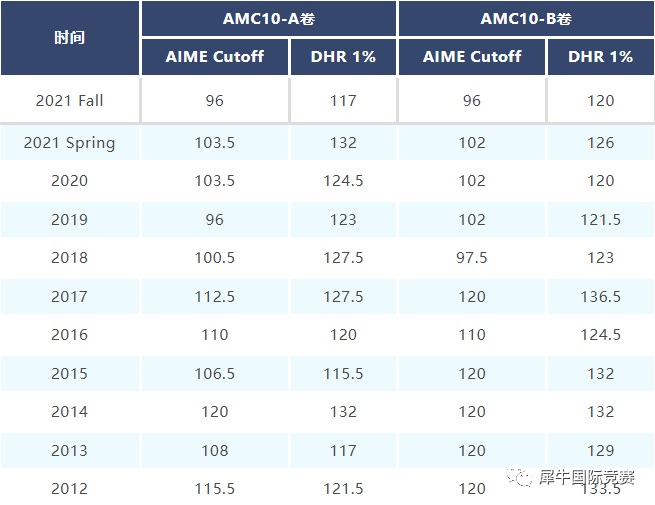 AMC10竞赛