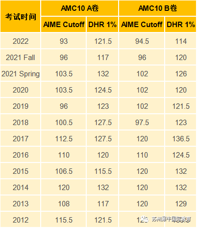 AMC10竞赛