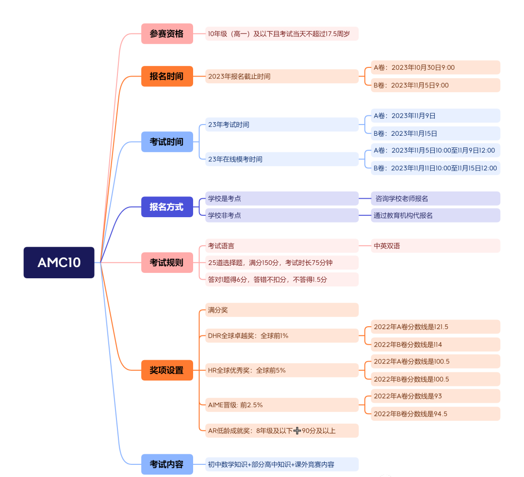 AMC10数学竞赛