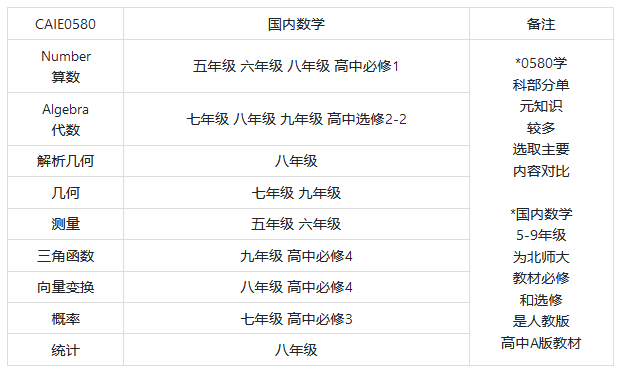IGCSE数学