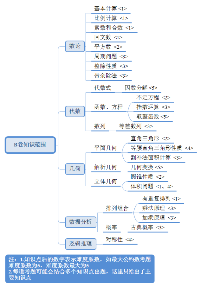 AMC10数学竞赛,AMC10竞赛,AMC10培训班,AMC10真题,