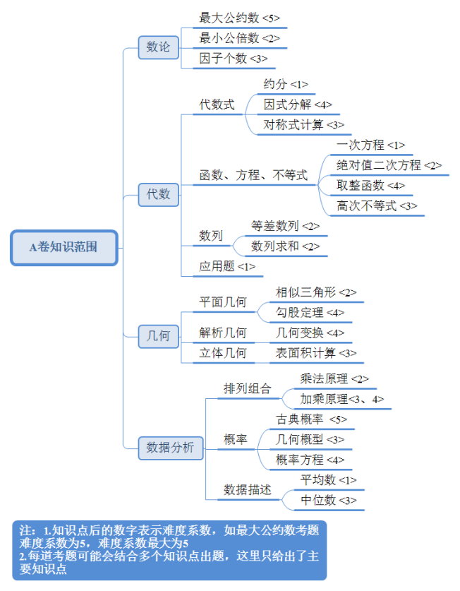 AMC10数学竞赛,AMC10竞赛,AMC10培训班,AMC10真题,