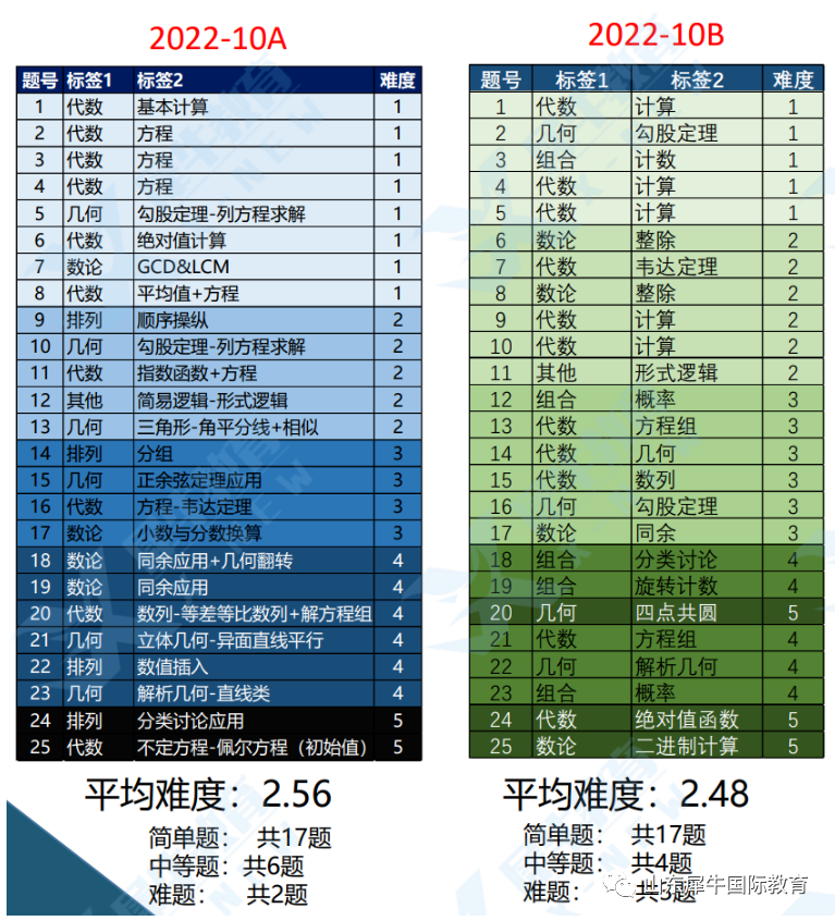 AMC10竞赛