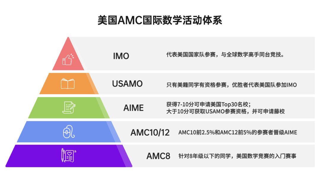 AMC竞赛