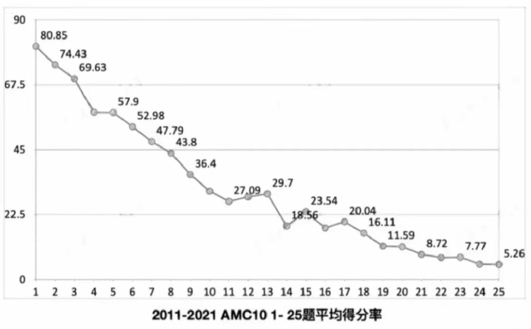 AMC10数学竞赛,AMC10竞赛,AMC10培训班,AMC10真题,
