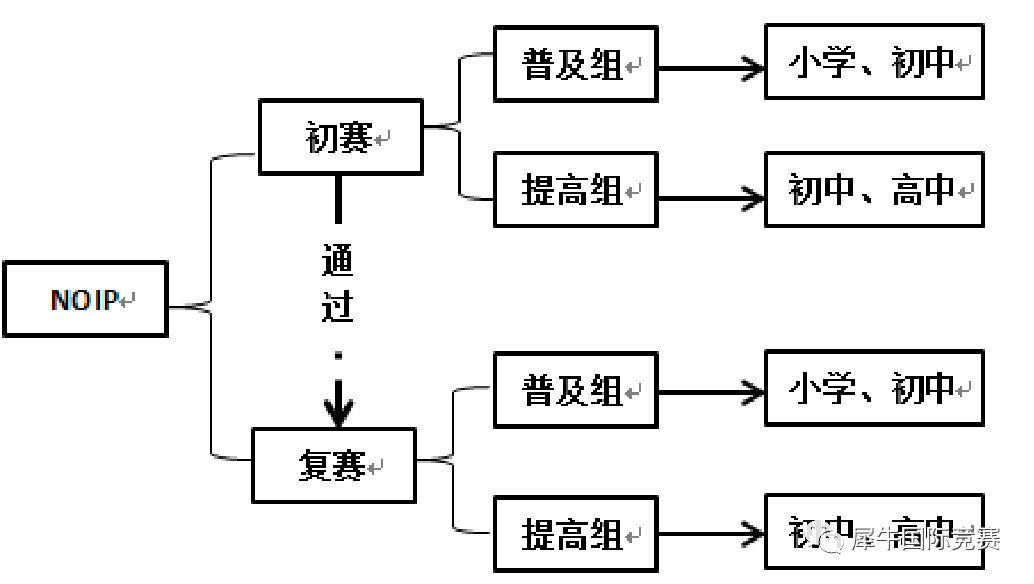 USACO竞赛,USACO培训班,USACO竞赛辅导,USACO计算机竞赛,
