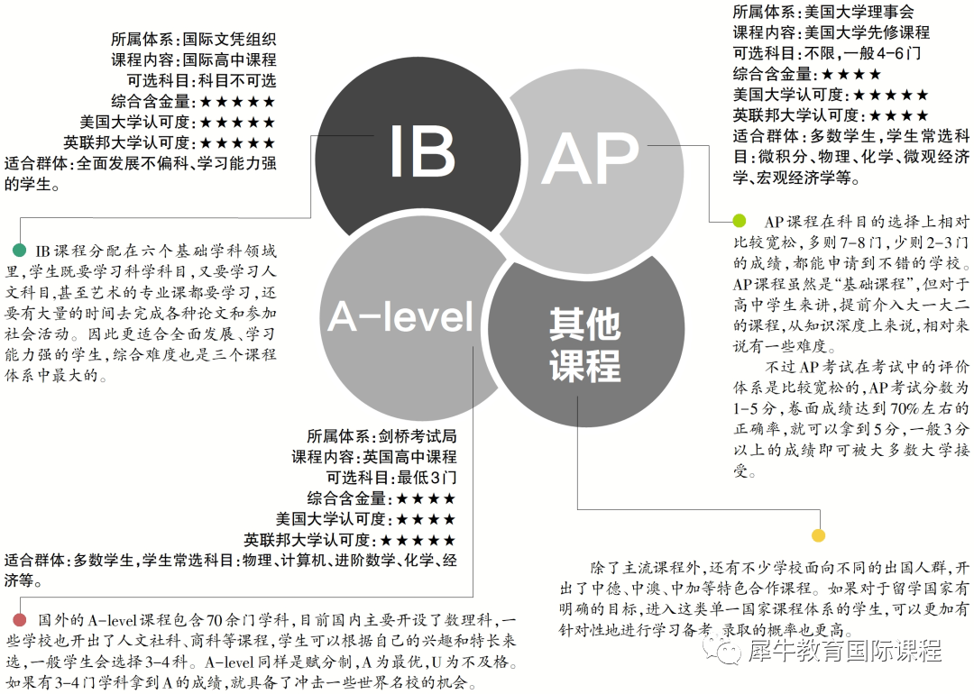 AP课程